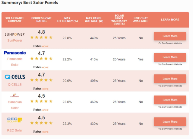 Best Solar Panels For Homes in 2023
