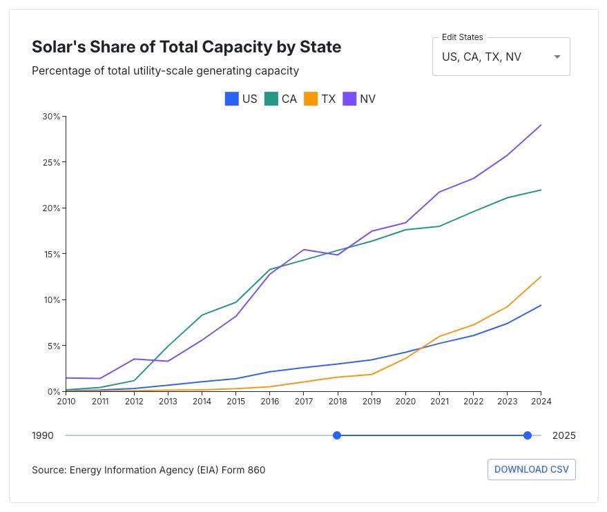 Its portfolio now includes several massive projects.