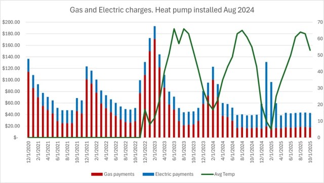 As every homeowner knows, HVAC contributes heavily to the cost of utilities. This Colorado homeowner shared the cost savings they obtained by switching from a gas furnace to an electric heat pump.