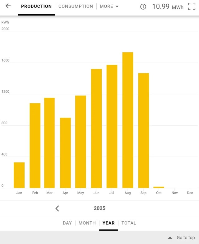 One homeowner revealed on Reddit how they were able to save over $18,000 on energy bills by using solar panels.