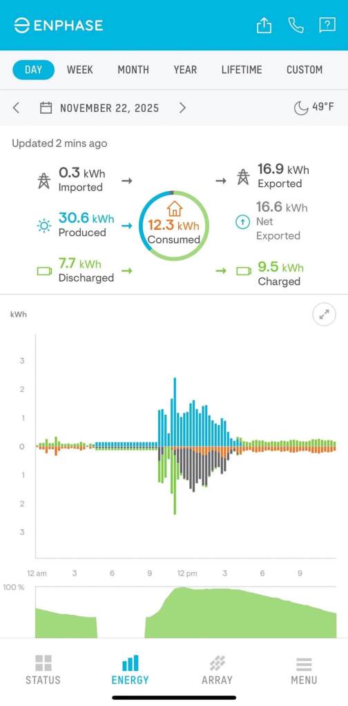 One Reddit user revealed how much they were able to save by using solar panels.