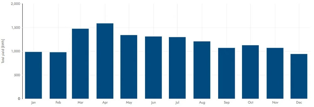 It's common knowledge that solar panels save homeowners' money. But this Reddit post reveals just how much β and how to maximize your own savings.