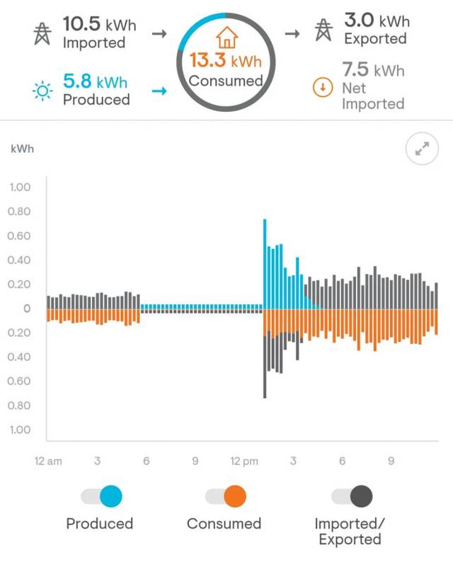 Modern solar panel systems integrate with mobile apps that help you stay proactive with your solar management.