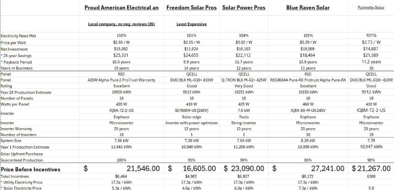 One Redditor shared how they used EnergySage to save thousands on solar — and Redditors are sharing similar success stories.