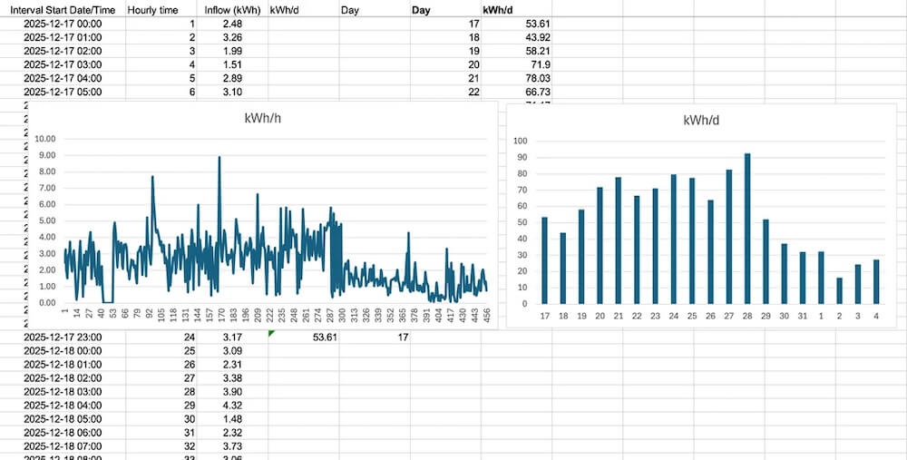 One Redditor shared how heat pumps are creating significant energy savings on the Gulf Islands near Victoria, British Columbia.