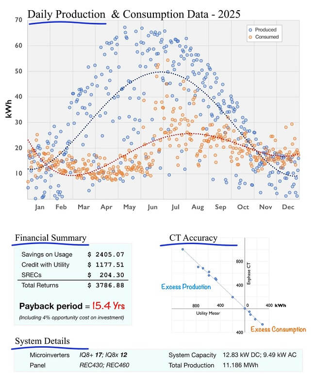 One Boston-area homeowner shared how their solar system produced more power than their household consumption.