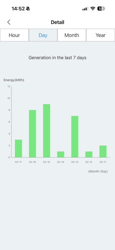 Bar graph of solar panel energy generation.