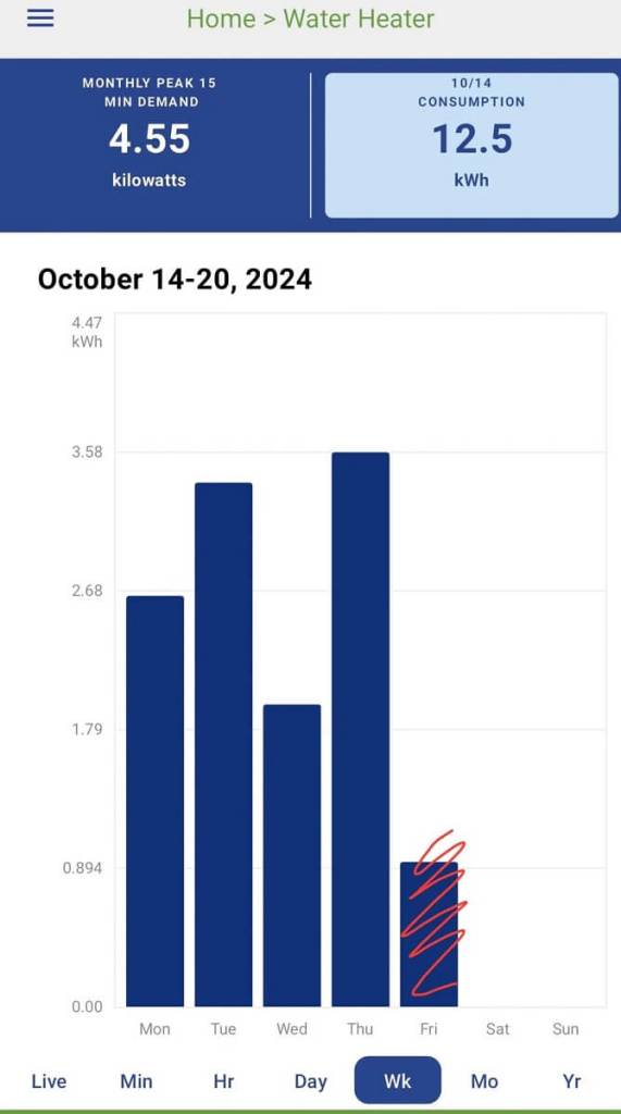 The heat pump water heater replaced a conventional 80-gallon electric tank that was about 18 years old.