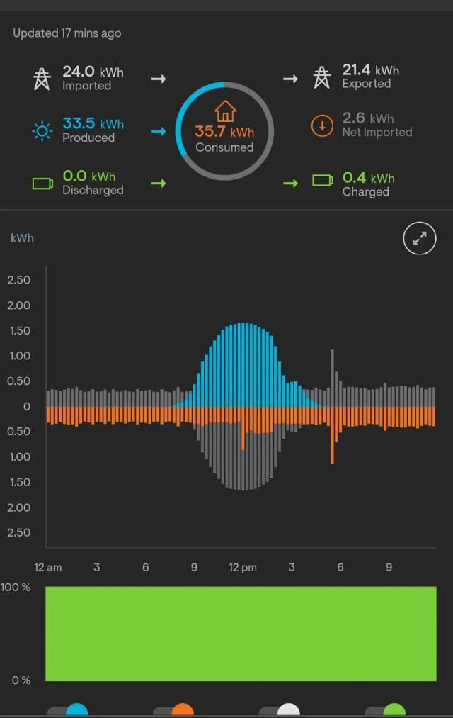 A Minnesotan revealed how much money they saved the first month after they installed solar panels.