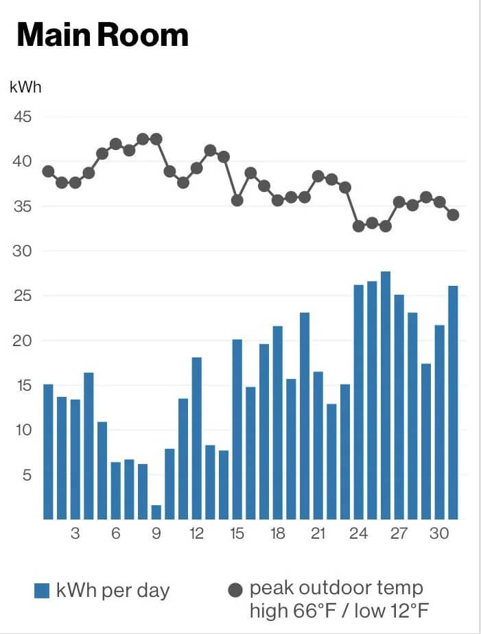 A homeowner in southwest Indiana challenged a common myth about heat pumps by simply sharing his January electric bill.