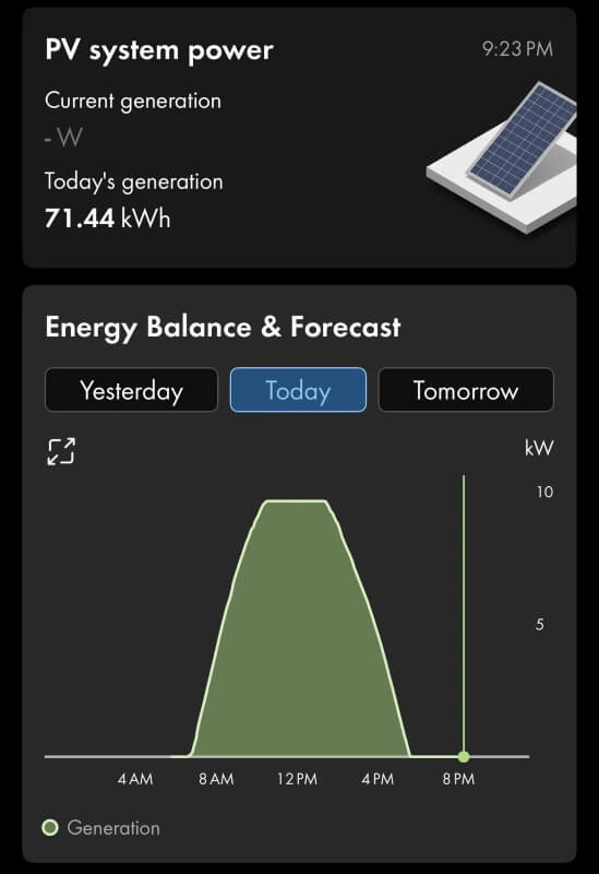 A bell-shaped production curve showing solar panel energy output peaking near midday. 