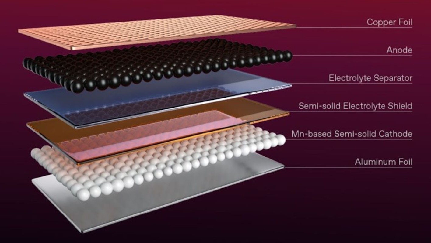 A diagram displaying the layered structure of a battery, including copper foil, anode, electrolyte separator, and cathode.