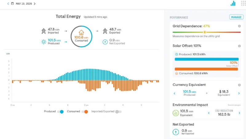 A graph showing the total energy consumed by the Reddit user's house over a day/