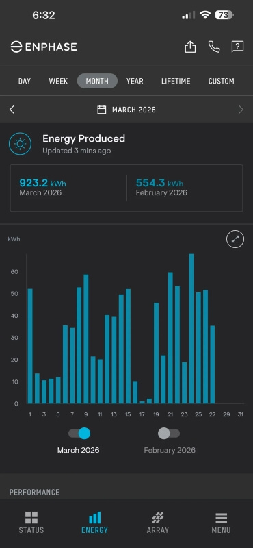 An Enphase app screen with a graph showing kilowatt-hours of solar energy produced. 