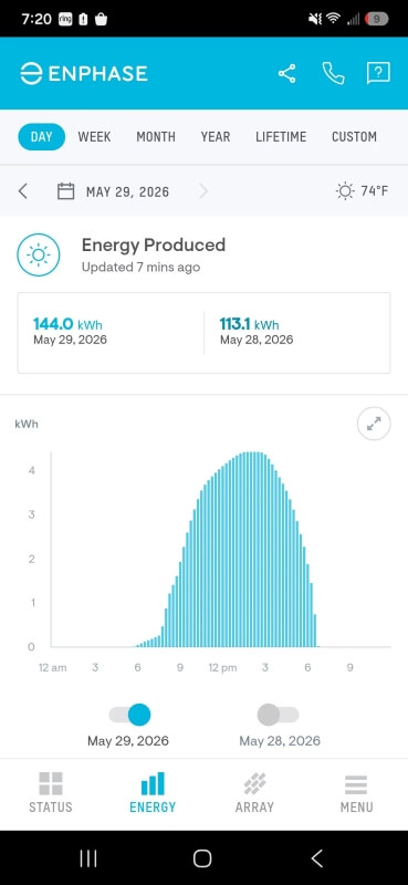 An app shows 144 kWh of solar energy produced for May 29.