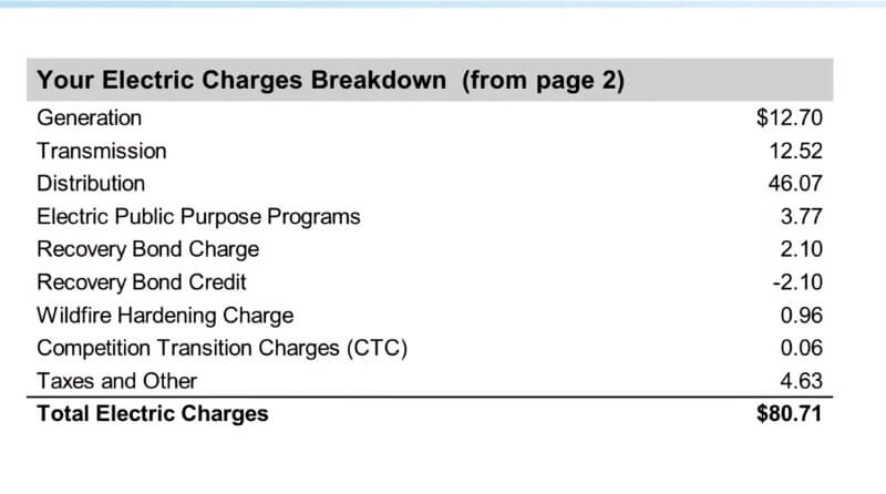A full breakdown of the homeowner's charges.