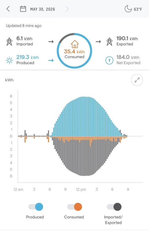 An app with a graph showing solar energy imported, exported, produced, and consumed.