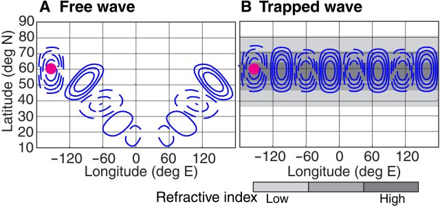 Two charts showing the difference  in movement patters between a free wave and trapped wave.