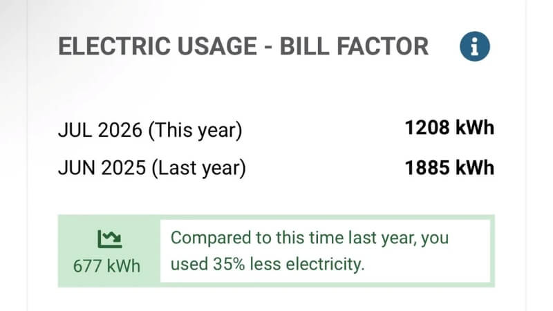 A comparison showing a 35% dip in electricity used.
