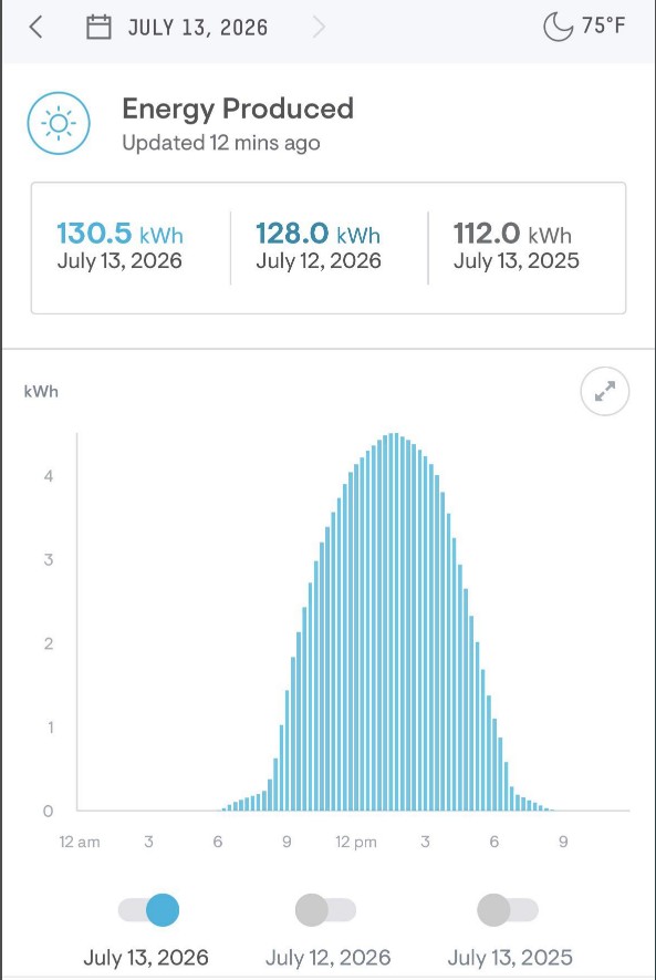 A graph of solar energy produced.