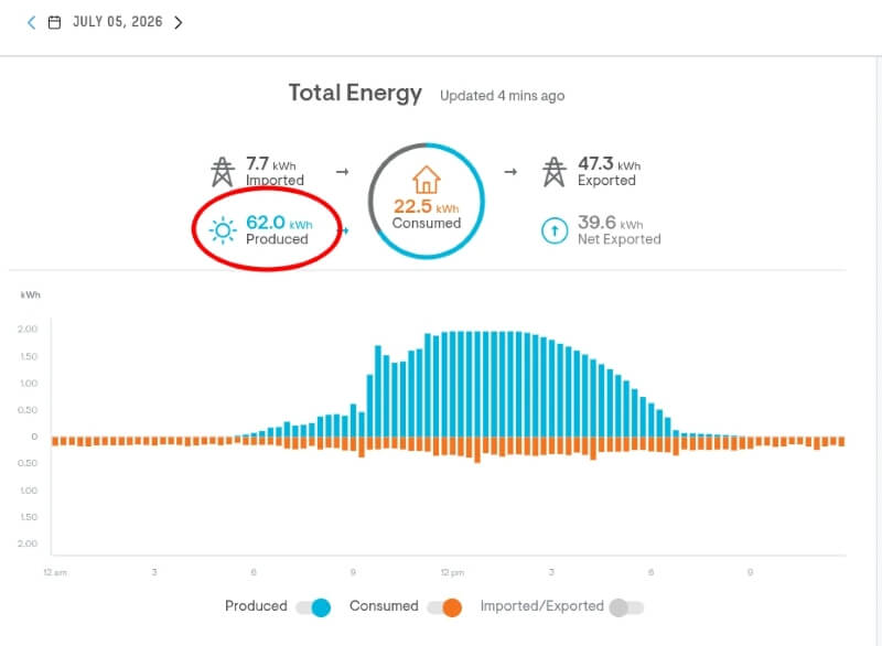 A monitoring-app graph for a home solar system.