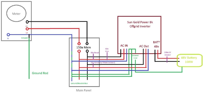 A sketch of a plan to connect an inverter, battery, and future solar panels to an older main panel.