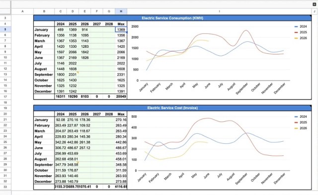 A chart showing electric service consumption and cost. 