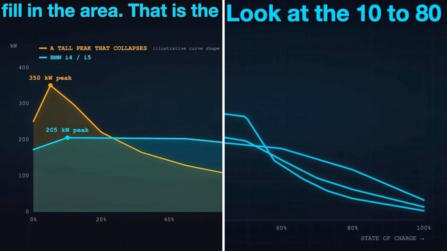 Two graphs showing data from electric vehicle battery charging.