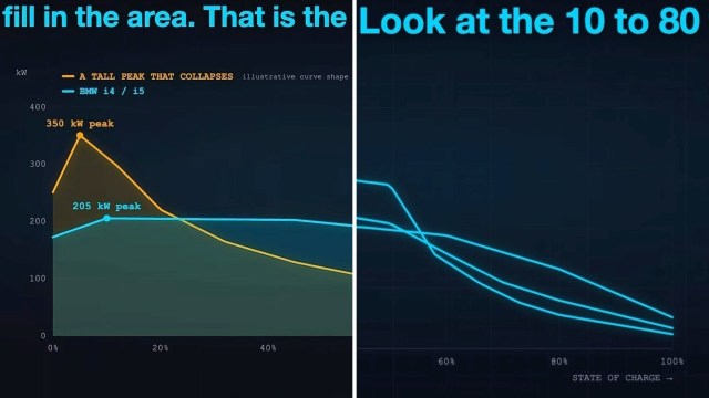 Two graphs showing data from electric vehicle battery charging.
