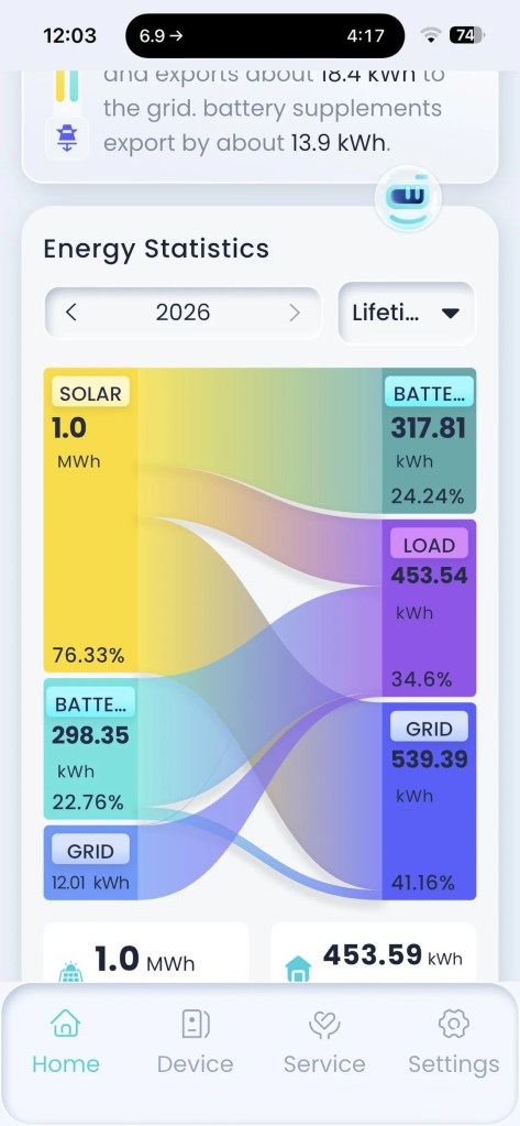 An app showing energy statistics, including 1.0 MWh of solar production.