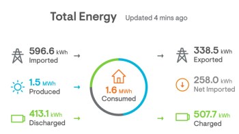A graphic of an energy report for a home solar system