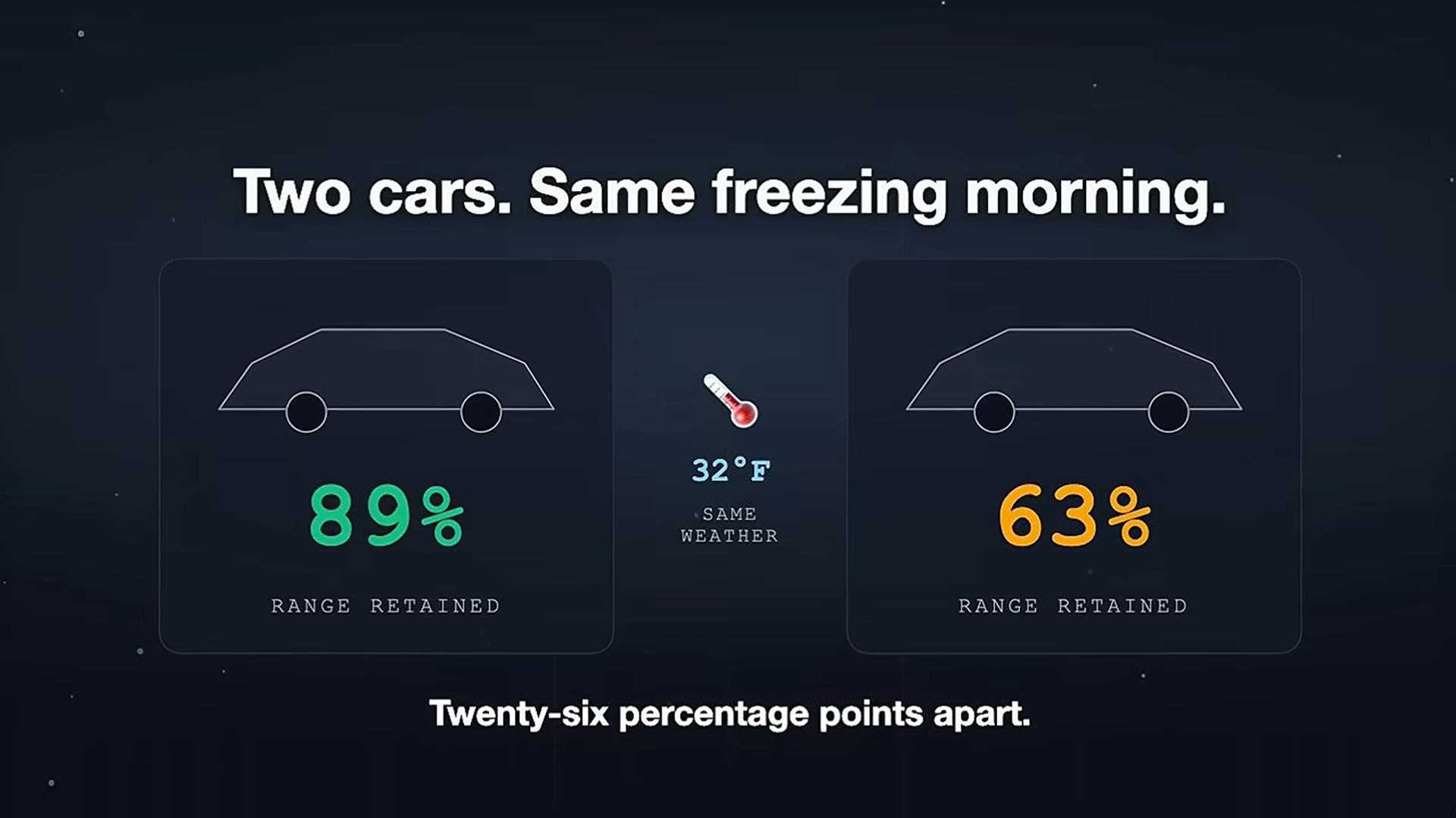 2 EVs faced the same freeze: One kept 89% of range, the other 63%, and the heat pump was key