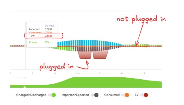 A graph showing a battery discharged when not plugged in.