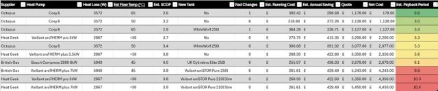 A spreadsheet showing estimated payback periods for heat pump proposals.