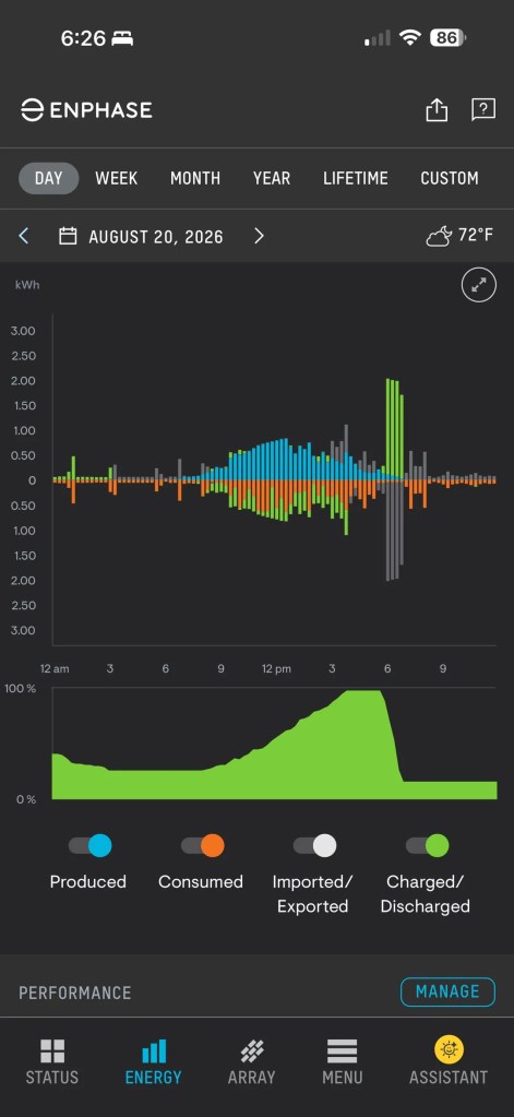 A chart showing a large spike in battery discharge.
