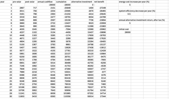A spreadsheet calculating a solar project's break-even timeline.