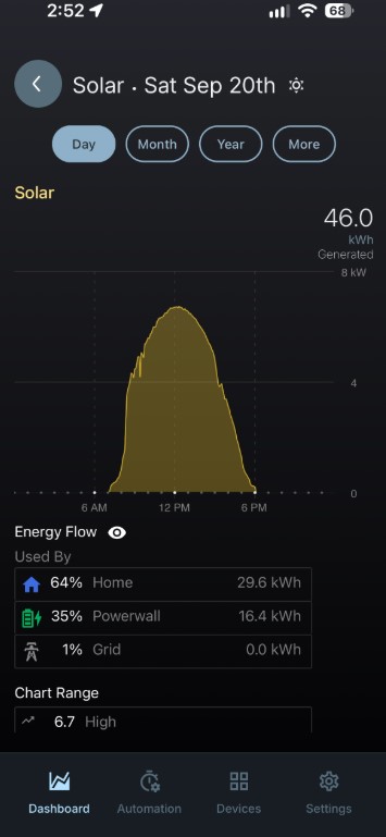 A graph showing a drop in solar production.