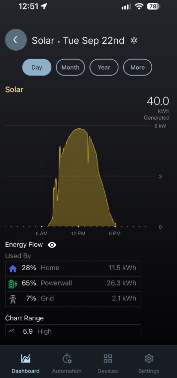 A graph showing solar production.