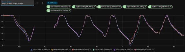 Data from an Enphase battery.