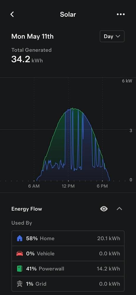 An app screen showing home solar generation and distribution.
