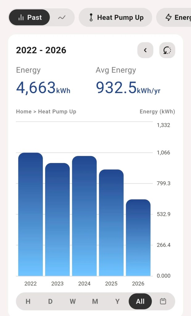 A chart tracking energy usage over four years with a heat pump.