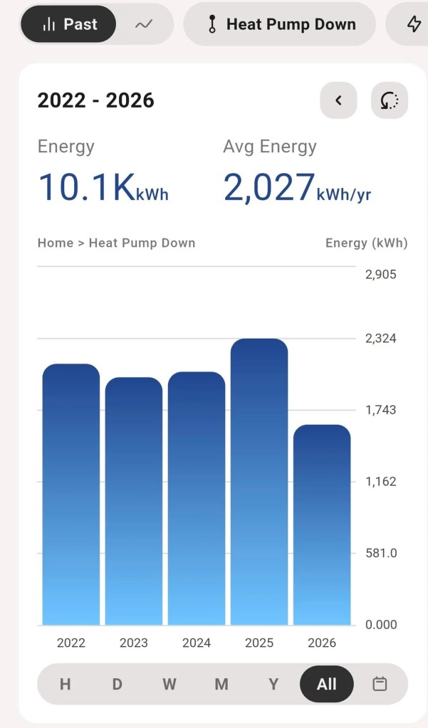 A chart tracking energy usage over four years without a heat pump.