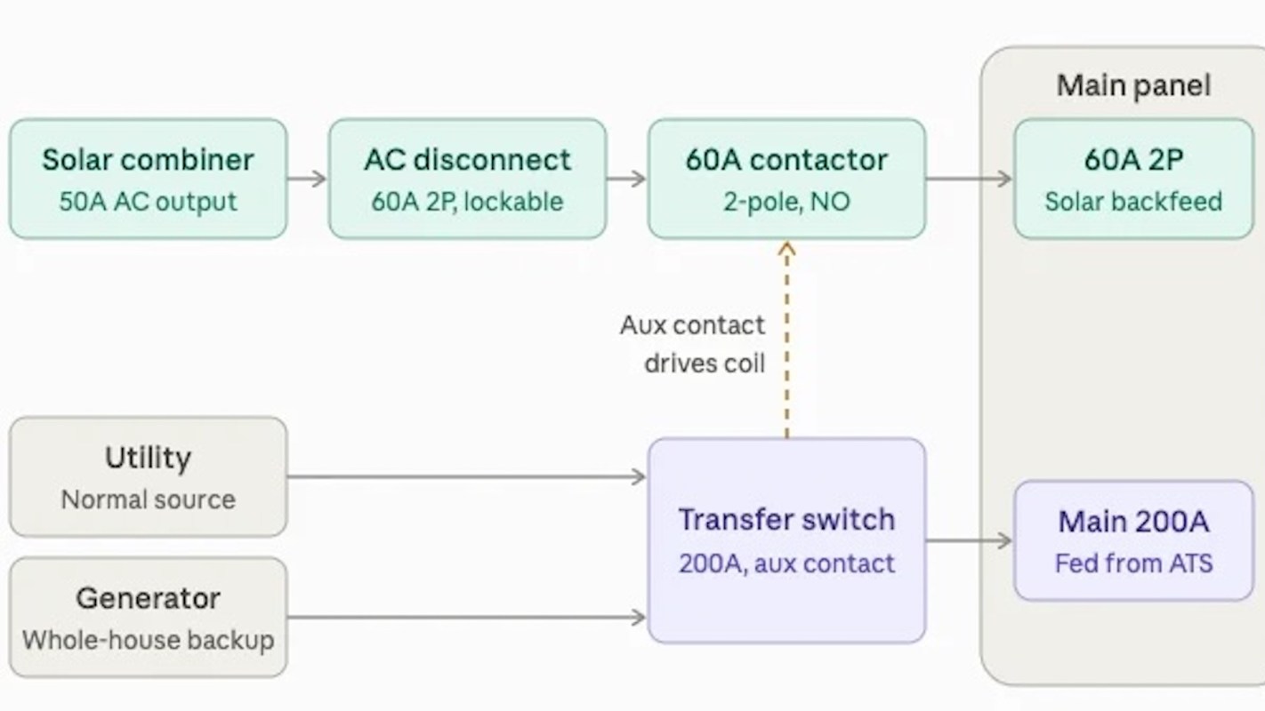 A diagram of solar system connections.