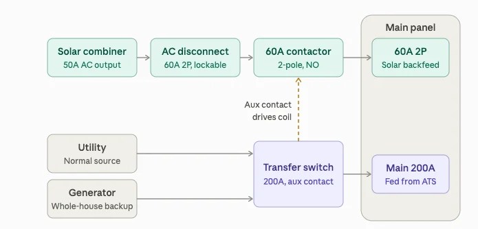 A diagram of solar system connections.