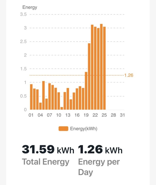 A chart showing energy production from a solar setup over time.