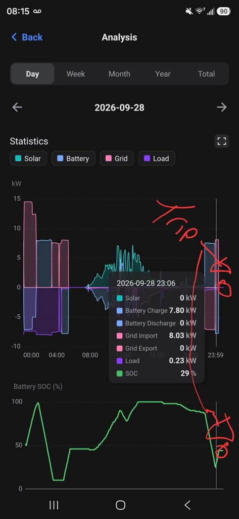 An app screen showing power generation and the moment a trip happened.