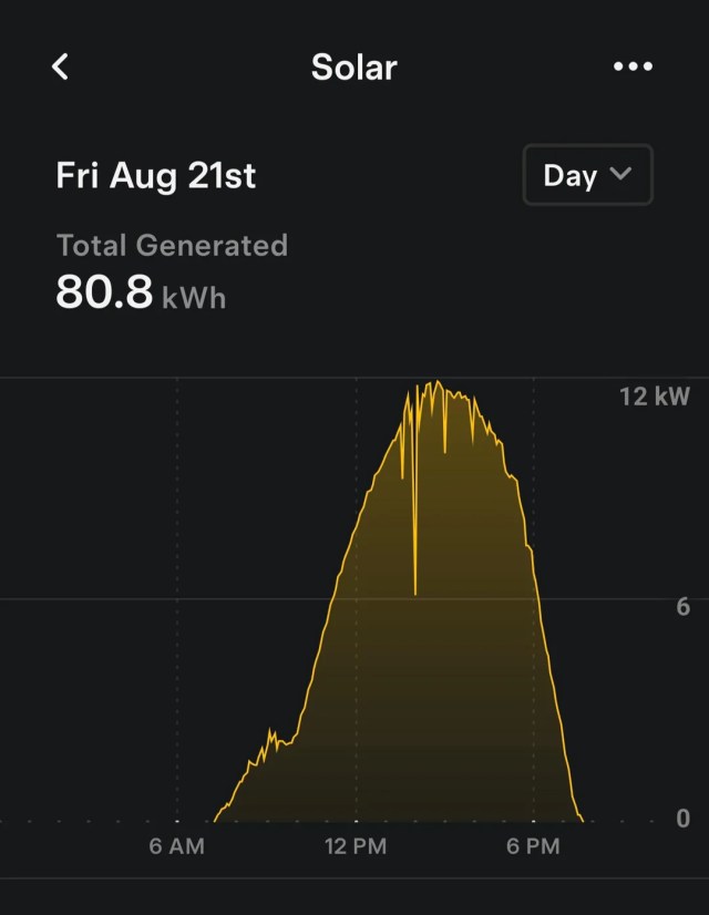 A graph of solar production.